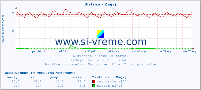 POVPREČJE :: Bistrica - Zagaj :: temperatura | pretok | višina :: zadnja dva tedna / 30 minut.