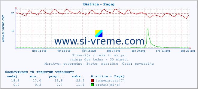 POVPREČJE :: Bistrica - Zagaj :: temperatura | pretok | višina :: zadnja dva tedna / 30 minut.