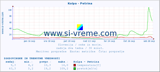 POVPREČJE :: Kolpa - Petrina :: temperatura | pretok | višina :: zadnja dva tedna / 30 minut.