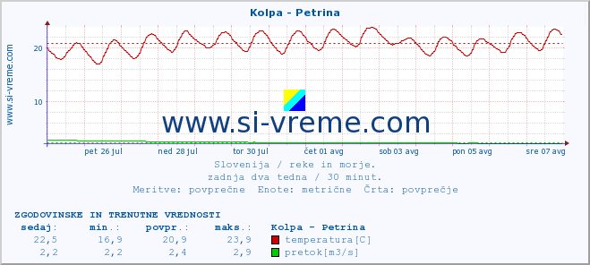 POVPREČJE :: Kolpa - Petrina :: temperatura | pretok | višina :: zadnja dva tedna / 30 minut.