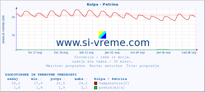 POVPREČJE :: Kolpa - Petrina :: temperatura | pretok | višina :: zadnja dva tedna / 30 minut.