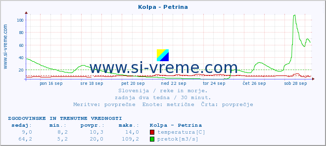 POVPREČJE :: Kolpa - Petrina :: temperatura | pretok | višina :: zadnja dva tedna / 30 minut.