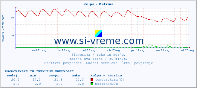 POVPREČJE :: Kolpa - Petrina :: temperatura | pretok | višina :: zadnja dva tedna / 30 minut.