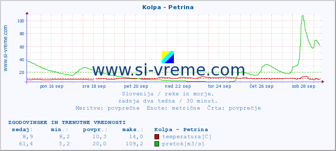 POVPREČJE :: Kolpa - Petrina :: temperatura | pretok | višina :: zadnja dva tedna / 30 minut.