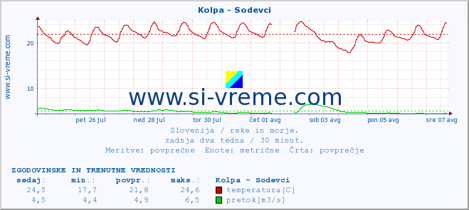 POVPREČJE :: Kolpa - Sodevci :: temperatura | pretok | višina :: zadnja dva tedna / 30 minut.