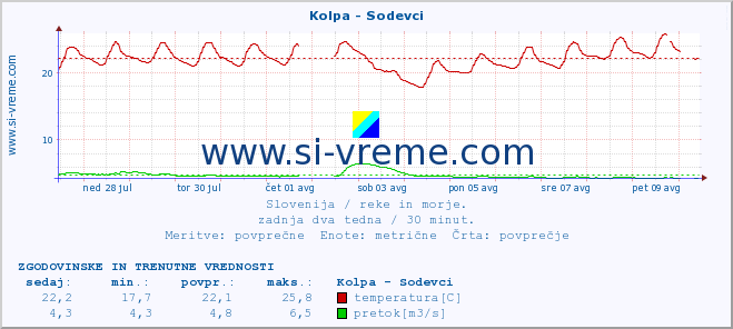 POVPREČJE :: Kolpa - Sodevci :: temperatura | pretok | višina :: zadnja dva tedna / 30 minut.