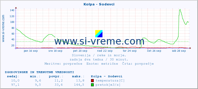 POVPREČJE :: Kolpa - Sodevci :: temperatura | pretok | višina :: zadnja dva tedna / 30 minut.