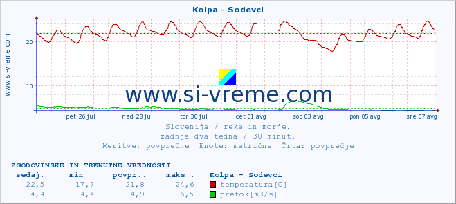 POVPREČJE :: Kolpa - Sodevci :: temperatura | pretok | višina :: zadnja dva tedna / 30 minut.