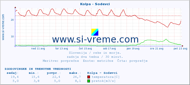 POVPREČJE :: Kolpa - Sodevci :: temperatura | pretok | višina :: zadnja dva tedna / 30 minut.