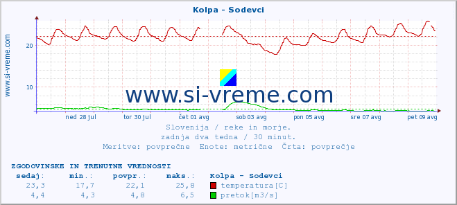 POVPREČJE :: Kolpa - Sodevci :: temperatura | pretok | višina :: zadnja dva tedna / 30 minut.