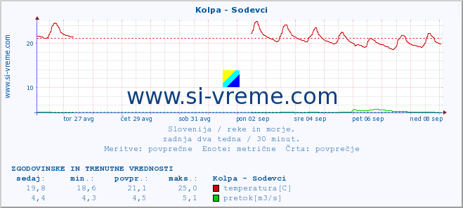 POVPREČJE :: Kolpa - Sodevci :: temperatura | pretok | višina :: zadnja dva tedna / 30 minut.