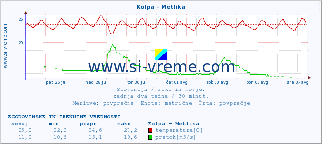 POVPREČJE :: Kolpa - Metlika :: temperatura | pretok | višina :: zadnja dva tedna / 30 minut.