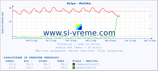 POVPREČJE :: Kolpa - Metlika :: temperatura | pretok | višina :: zadnja dva tedna / 30 minut.