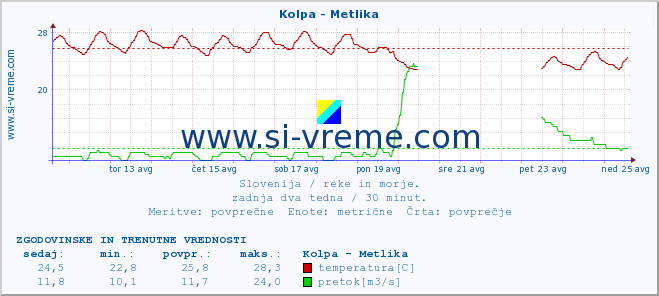 POVPREČJE :: Kolpa - Metlika :: temperatura | pretok | višina :: zadnja dva tedna / 30 minut.