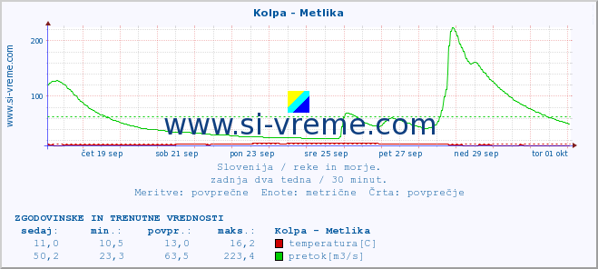 POVPREČJE :: Kolpa - Metlika :: temperatura | pretok | višina :: zadnja dva tedna / 30 minut.