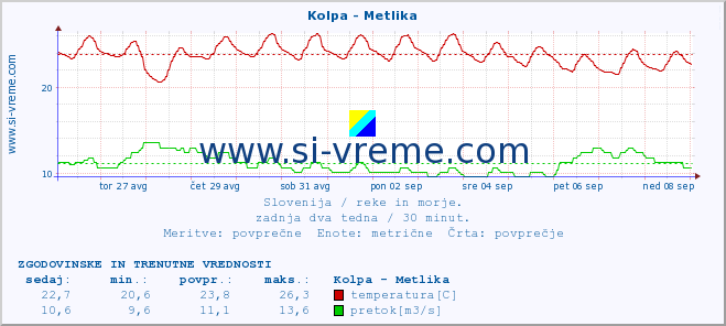 POVPREČJE :: Kolpa - Metlika :: temperatura | pretok | višina :: zadnja dva tedna / 30 minut.