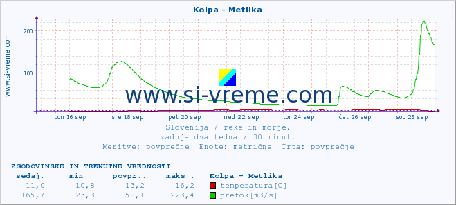 POVPREČJE :: Kolpa - Metlika :: temperatura | pretok | višina :: zadnja dva tedna / 30 minut.