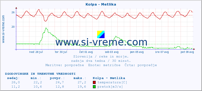 POVPREČJE :: Kolpa - Metlika :: temperatura | pretok | višina :: zadnja dva tedna / 30 minut.