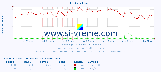 POVPREČJE :: Rinža - Livold :: temperatura | pretok | višina :: zadnja dva tedna / 30 minut.