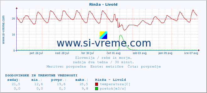 POVPREČJE :: Rinža - Livold :: temperatura | pretok | višina :: zadnja dva tedna / 30 minut.