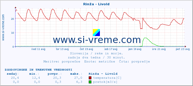 POVPREČJE :: Rinža - Livold :: temperatura | pretok | višina :: zadnja dva tedna / 30 minut.