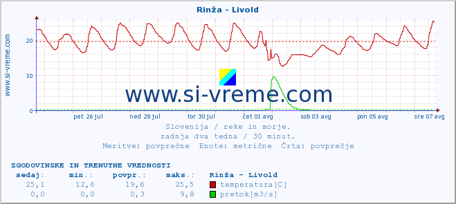 POVPREČJE :: Rinža - Livold :: temperatura | pretok | višina :: zadnja dva tedna / 30 minut.