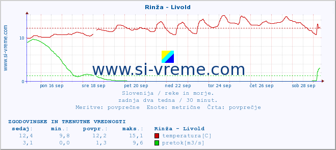 POVPREČJE :: Rinža - Livold :: temperatura | pretok | višina :: zadnja dva tedna / 30 minut.