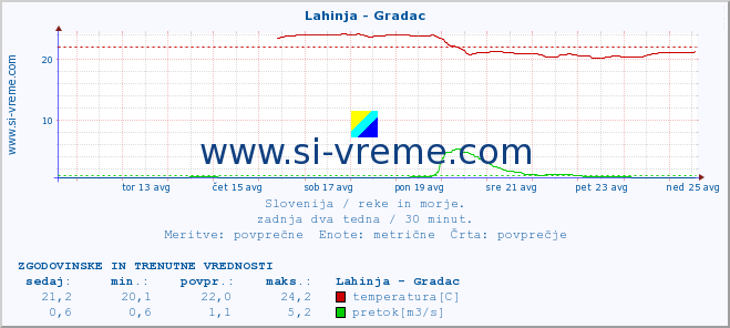 POVPREČJE :: Lahinja - Gradac :: temperatura | pretok | višina :: zadnja dva tedna / 30 minut.