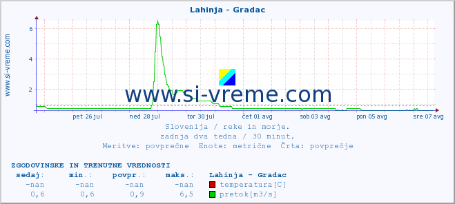 POVPREČJE :: Lahinja - Gradac :: temperatura | pretok | višina :: zadnja dva tedna / 30 minut.