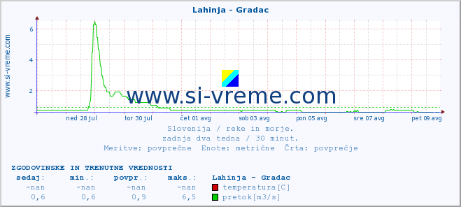 POVPREČJE :: Lahinja - Gradac :: temperatura | pretok | višina :: zadnja dva tedna / 30 minut.