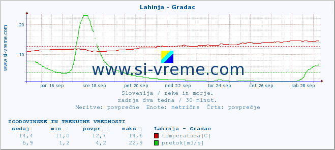 POVPREČJE :: Lahinja - Gradac :: temperatura | pretok | višina :: zadnja dva tedna / 30 minut.