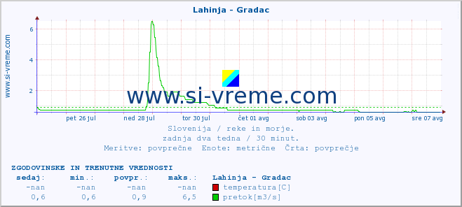 POVPREČJE :: Lahinja - Gradac :: temperatura | pretok | višina :: zadnja dva tedna / 30 minut.