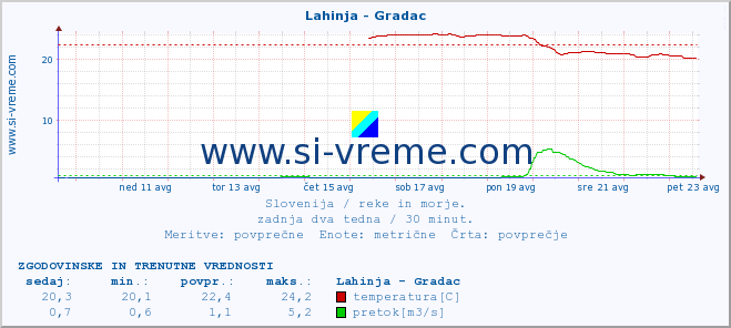 POVPREČJE :: Lahinja - Gradac :: temperatura | pretok | višina :: zadnja dva tedna / 30 minut.