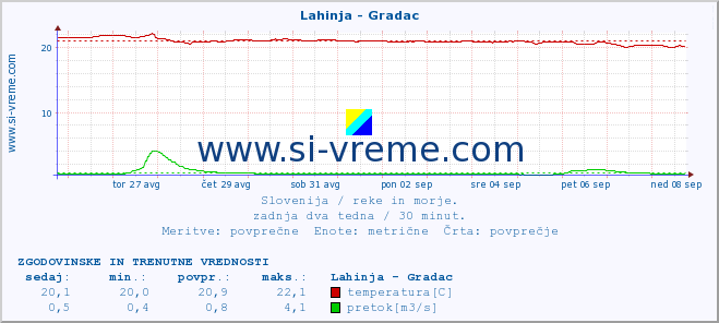 POVPREČJE :: Lahinja - Gradac :: temperatura | pretok | višina :: zadnja dva tedna / 30 minut.