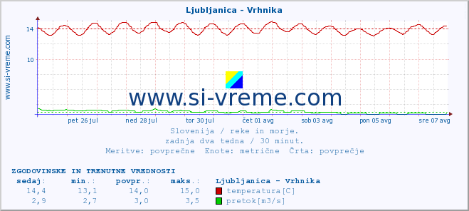 POVPREČJE :: Ljubljanica - Vrhnika :: temperatura | pretok | višina :: zadnja dva tedna / 30 minut.