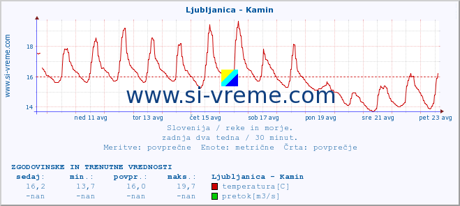 POVPREČJE :: Ljubljanica - Kamin :: temperatura | pretok | višina :: zadnja dva tedna / 30 minut.