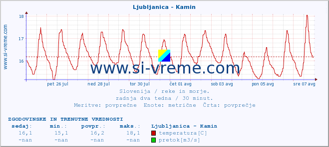 POVPREČJE :: Ljubljanica - Kamin :: temperatura | pretok | višina :: zadnja dva tedna / 30 minut.