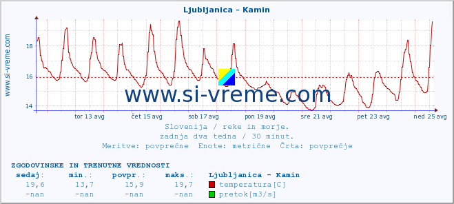 POVPREČJE :: Ljubljanica - Kamin :: temperatura | pretok | višina :: zadnja dva tedna / 30 minut.