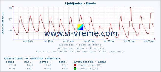 POVPREČJE :: Ljubljanica - Kamin :: temperatura | pretok | višina :: zadnja dva tedna / 30 minut.