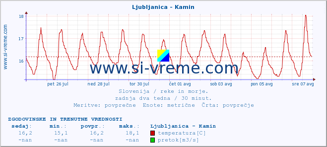 POVPREČJE :: Ljubljanica - Kamin :: temperatura | pretok | višina :: zadnja dva tedna / 30 minut.