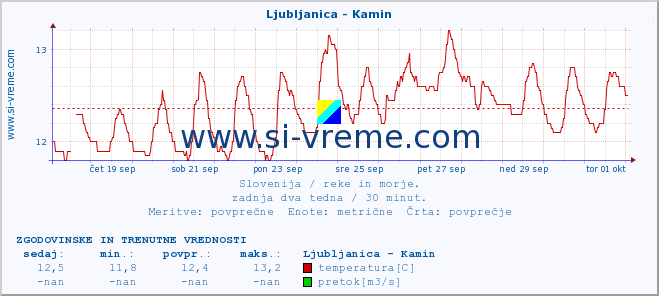 POVPREČJE :: Ljubljanica - Kamin :: temperatura | pretok | višina :: zadnja dva tedna / 30 minut.