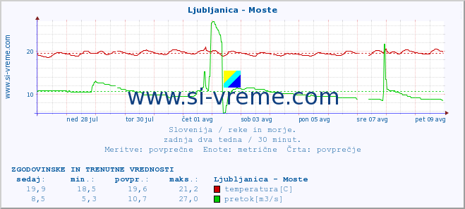 POVPREČJE :: Ljubljanica - Moste :: temperatura | pretok | višina :: zadnja dva tedna / 30 minut.