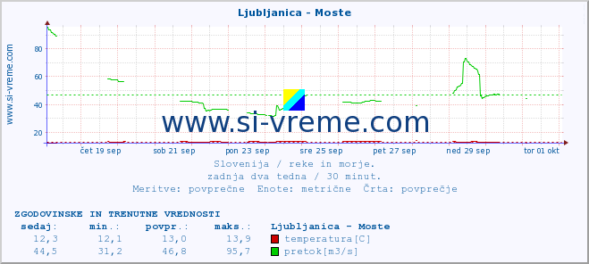 POVPREČJE :: Ljubljanica - Moste :: temperatura | pretok | višina :: zadnja dva tedna / 30 minut.