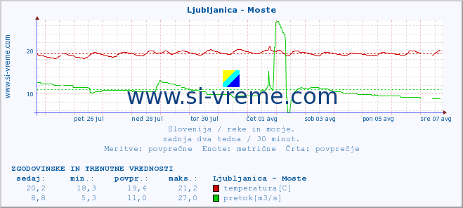 POVPREČJE :: Ljubljanica - Moste :: temperatura | pretok | višina :: zadnja dva tedna / 30 minut.