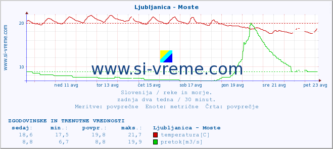 POVPREČJE :: Ljubljanica - Moste :: temperatura | pretok | višina :: zadnja dva tedna / 30 minut.