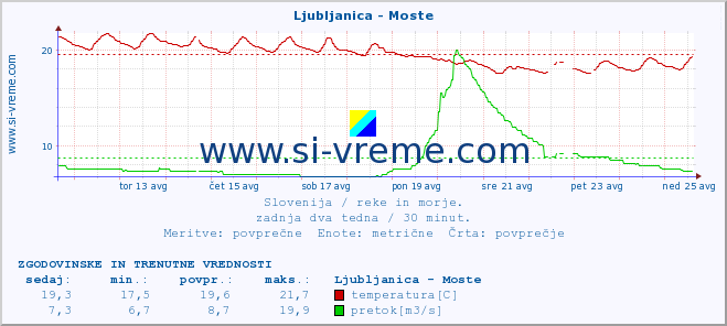 POVPREČJE :: Ljubljanica - Moste :: temperatura | pretok | višina :: zadnja dva tedna / 30 minut.