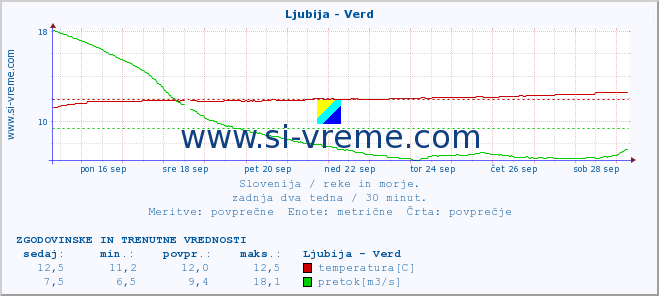 POVPREČJE :: Ljubija - Verd :: temperatura | pretok | višina :: zadnja dva tedna / 30 minut.