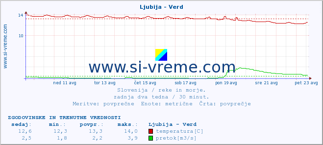 POVPREČJE :: Ljubija - Verd :: temperatura | pretok | višina :: zadnja dva tedna / 30 minut.