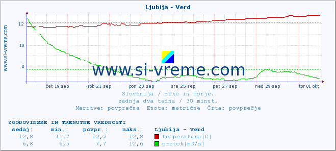 POVPREČJE :: Ljubija - Verd :: temperatura | pretok | višina :: zadnja dva tedna / 30 minut.