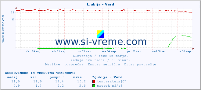 POVPREČJE :: Ljubija - Verd :: temperatura | pretok | višina :: zadnja dva tedna / 30 minut.